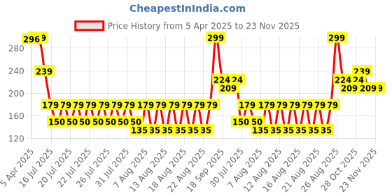 tatacliq.com Iconic Grey & Green Cotton Textured Socks iconic Price History Graph from 5 Apr 2025 to 22 Nov 2025
