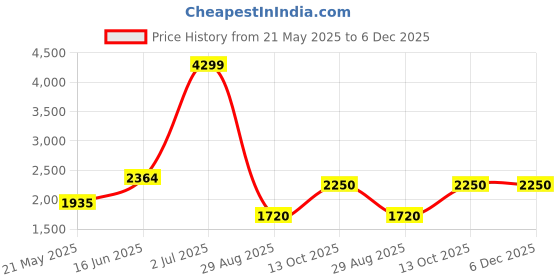 tatacliq.com Iconic Grey Cotton Straight Fit Self Pattern Jacket iconic Price History Graph from 21 May 2025 to 6 Dec 2025