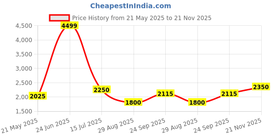 tatacliq.com Iconic Grey Plain Jacket iconic Price History Graph from 21 May 2025 to 21 Nov 2025