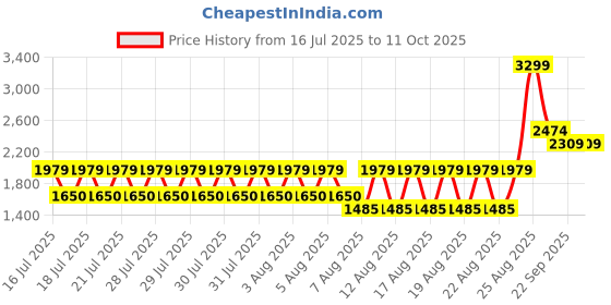 tatacliq.com Iconic Grey Textured Belt With Tang Buckle Belt iconic Price History Graph from 16 Jul 2025 to 11 Oct 2025