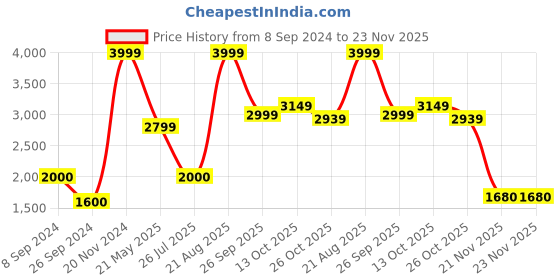 tatacliq.com Iconic Grey Textured Pattern Trousers iconic Price History Graph from 8 Sep 2024 to 23 Nov 2025
