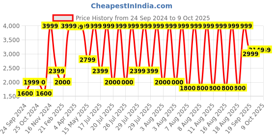 tatacliq.com Iconic Grey Textured Pattern Trousers iconic Price History Graph from 24 Sep 2024 to 9 Oct 2025