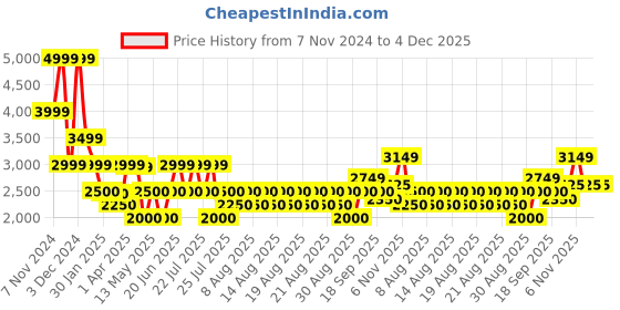 tatacliq.com Iconic Maroon Cotton Textured Pattern Flared Trousers iconic Price History Graph from 7 Nov 2024 to 4 Dec 2025