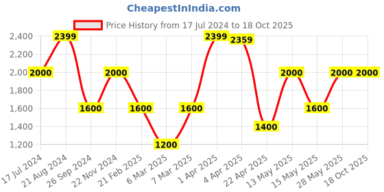 tatacliq.com Iconic Maroon Mid Rise Bootcut Trousers iconic Price History Graph from 17 Jul 2024 to 18 Oct 2025