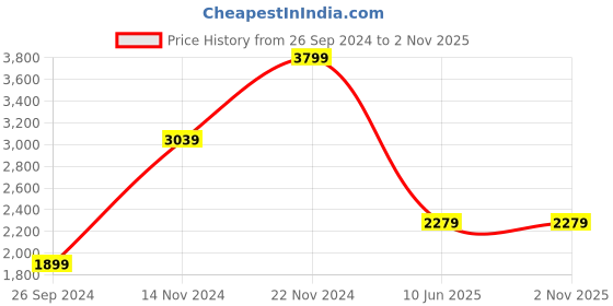 tatacliq.com Iconic Men Abstract Print Resort Fit Cotton Shirt iconic Price History Graph from 26 Sep 2024 to 31 Oct 2025