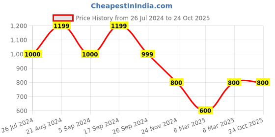 tatacliq.com Iconic Men Brand Logo Regular Fit Cotton T-shirt iconic Price History Graph from 26 Jul 2024 to 23 Oct 2025
