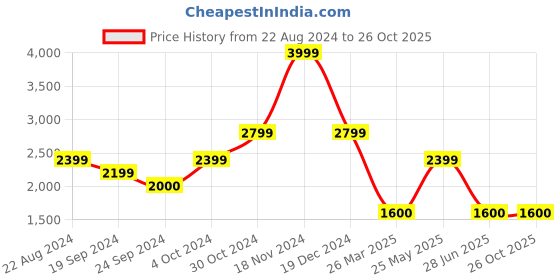 tatacliq.com Iconic Men Brand Logo Regular Fit Cotton T-shirt iconic Price History Graph from 22 Aug 2024 to 24 Oct 2025