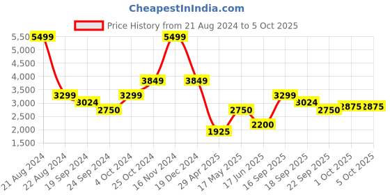 tatacliq.com Iconic Men Checked Regular Fit Acrylic Shirt iconic Price History Graph from 21 Aug 2024 to 4 Oct 2025