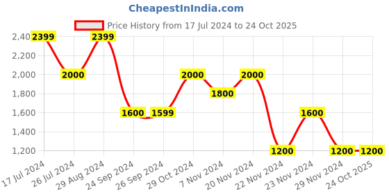tatacliq.com Iconic Men Checked Regular Fit Cotton Shirt iconic Price History Graph from 17 Jul 2024 to 24 Oct 2025