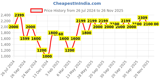 tatacliq.com Iconic Men Checked Regular Fit Cotton Shirt iconic Price History Graph from 26 Jul 2024 to 25 Nov 2025