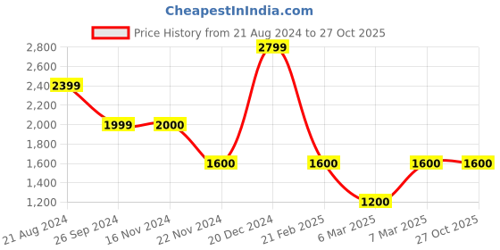 tatacliq.com Iconic Men Checked Regular Fit Cotton Shirt iconic Price History Graph from 21 Aug 2024 to 27 Oct 2025