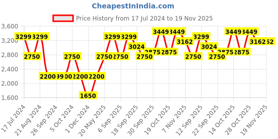 tatacliq.com Iconic Men Checked Regular Fit Linen Shirt iconic Price History Graph from 17 Jul 2024 to 18 Nov 2025