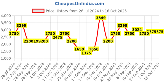 tatacliq.com Iconic Men Checked Regular Fit Linen Shirt iconic Price History Graph from 26 Jul 2024 to 16 Oct 2025