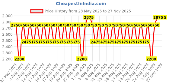 tatacliq.com Iconic Men Checked Regular Fit Linen Shirt iconic Price History Graph from 23 May 2025 to 27 Nov 2025
