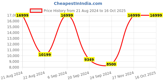 tatacliq.com Iconic Men Checked Regular Fit Polyester Coats iconic Price History Graph from 21 Aug 2024 to 16 Oct 2025