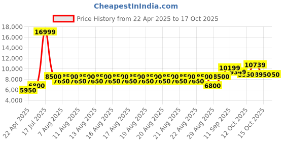 tatacliq.com Iconic Men Checked Regular Fit Polyester Coats iconic Price History Graph from 22 Apr 2025 to 15 Oct 2025