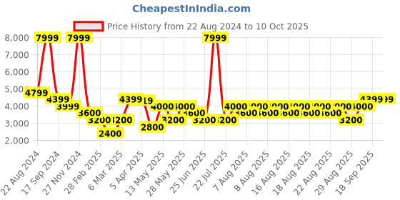tatacliq.com Iconic Men Checked Regular Fit Polyester Jacket iconic Price History Graph from 22 Aug 2024 to 10 Oct 2025