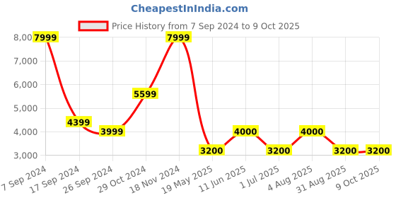 tatacliq.com Iconic Men Checked Regular Fit Polyester Jacket iconic Price History Graph from 7 Sep 2024 to 8 Oct 2025