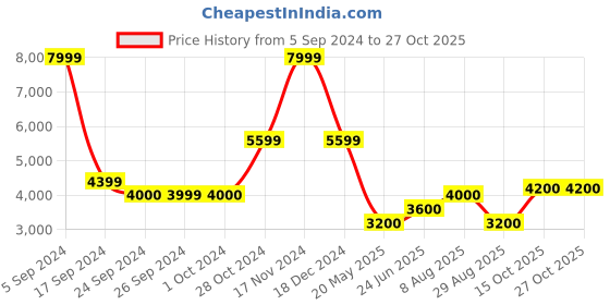 tatacliq.com Iconic Men Checked Regular Fit Polyester Jacket iconic Price History Graph from 5 Sep 2024 to 27 Oct 2025