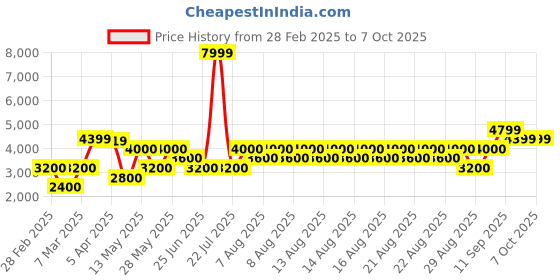 tatacliq.com Iconic Men Checked Regular Fit Polyester Jacket iconic Price History Graph from 28 Feb 2025 to 6 Oct 2025