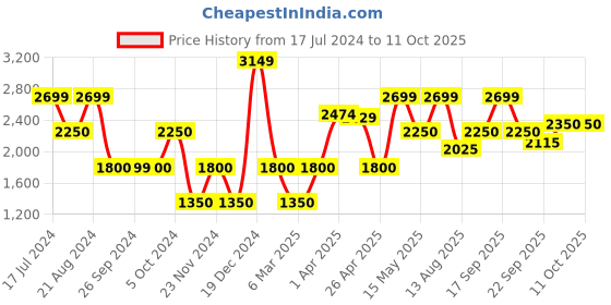 tatacliq.com Iconic Men Checked Regular Fit Polyester Shirt iconic Price History Graph from 17 Jul 2024 to 11 Oct 2025
