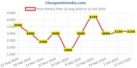 tatacliq.com Iconic Men Checked Regular Fit Polyester Shirt iconic Price History Graph from 22 Aug 2024 to 11 Oct 2025