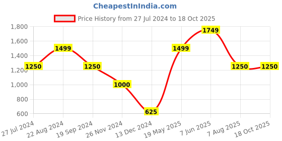 tatacliq.com Iconic Men Colourblocked Regular Fit Cotton Shorts iconic Price History Graph from 27 Jul 2024 to 18 Oct 2025