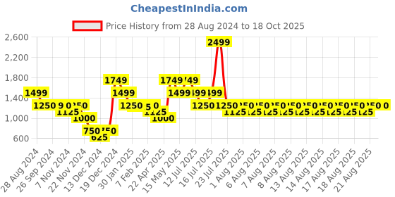 tatacliq.com Iconic Men Colourblocked Regular Fit Cotton Shorts iconic Price History Graph from 28 Aug 2024 to 17 Oct 2025