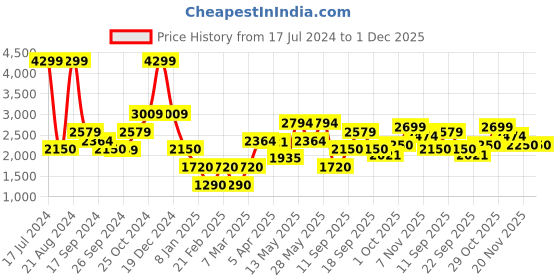 tatacliq.com Iconic Men Colourblocked Regular Fit Cotton T-shirt iconic Price History Graph from 17 Jul 2024 to 30 Nov 2025
