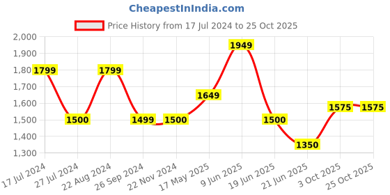tatacliq.com Iconic Men Colourblocked Regular Fit Cotton T-shirt iconic Price History Graph from 17 Jul 2024 to 25 Oct 2025