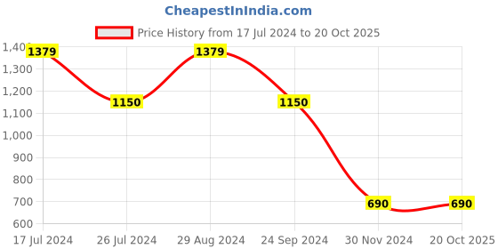 tatacliq.com Iconic Men Colourblocked Regular Fit Cotton T-shirt iconic Price History Graph from 17 Jul 2024 to 20 Oct 2025