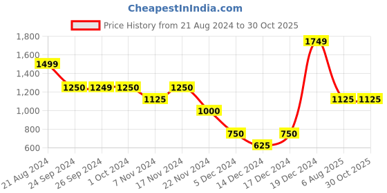 tatacliq.com Iconic Men Colourblocked Regular Fit Cotton T-shirt iconic Price History Graph from 21 Aug 2024 to 30 Oct 2025