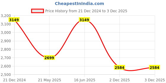 tatacliq.com Iconic Men Colourblocked Regular Fit Cotton T-shirt iconic Price History Graph from 21 Dec 2024 to 2 Dec 2025