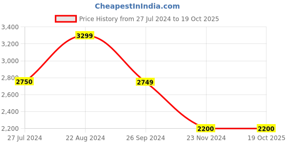 tatacliq.com Iconic Men Colourblocked Regular Fit Linen Shirt iconic Price History Graph from 27 Jul 2024 to 18 Oct 2025