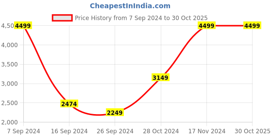 tatacliq.com Iconic Men Colourblocked Regular Fit Poly Cotton Sweatshirts iconic Price History Graph from 7 Sep 2024 to 30 Oct 2025