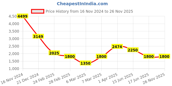 tatacliq.com Iconic Men Colourblocked Regular Fit Poly Cotton Sweatshirts iconic Price History Graph from 16 Nov 2024 to 25 Nov 2025