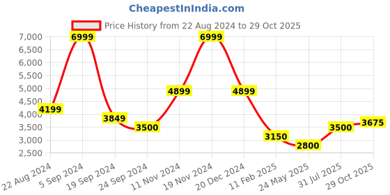 tatacliq.com Iconic Men Colourblocked Regular Fit Polyester Jacket iconic Price History Graph from 22 Aug 2024 to 29 Oct 2025