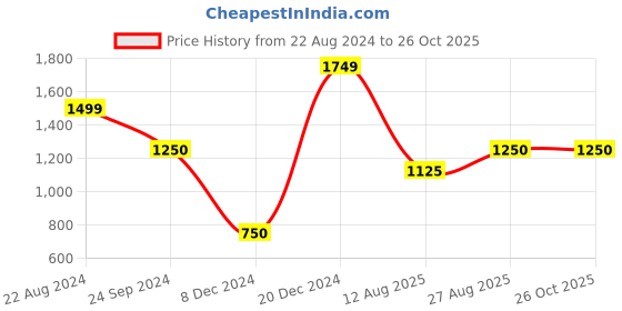 tatacliq.com Iconic Men Graphic Print Regular Fit Cotton T-shirt iconic Price History Graph from 22 Aug 2024 to 26 Oct 2025