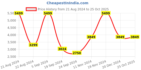 tatacliq.com Iconic Men Graphic Print Regular Fit Polyester Sweatshirts iconic Price History Graph from 21 Aug 2024 to 24 Oct 2025