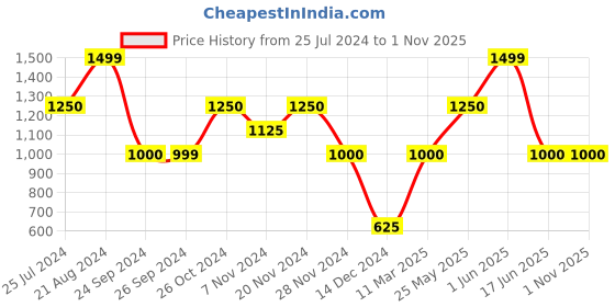 tatacliq.com Iconic Men Graphic Regular Fit Cotton T-shirt iconic Price History Graph from 25 Jul 2024 to 31 Oct 2025