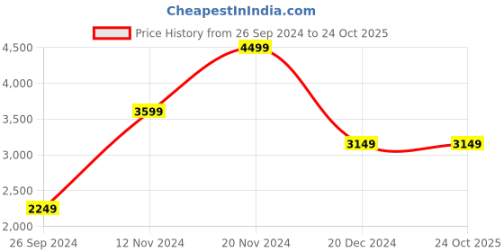 tatacliq.com Iconic Men Ombre Regular Fit Cotton Shirt iconic Price History Graph from 26 Sep 2024 to 22 Oct 2025