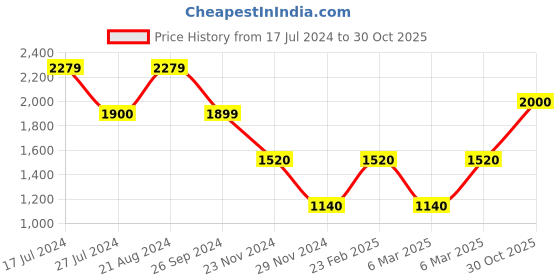 tatacliq.com Iconic Men Printed Regular Fit Cotton Shirt iconic Price History Graph from 17 Jul 2024 to 30 Oct 2025