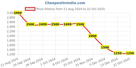 tatacliq.com Iconic Men Printed Regular Fit Cotton Shirt iconic Price History Graph from 21 Aug 2024 to 21 Oct 2025