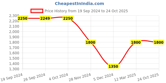 tatacliq.com Iconic Men Printed Regular Fit Cotton Shirt iconic Price History Graph from 19 Sep 2024 to 23 Oct 2025