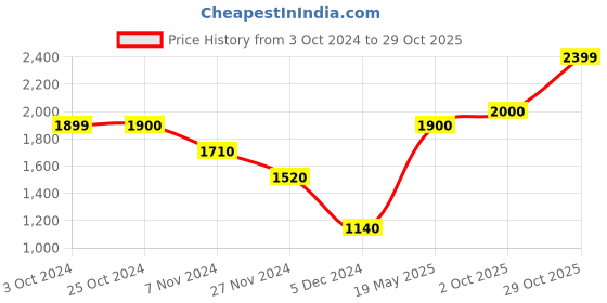 tatacliq.com Iconic Men Printed Regular Fit Cotton Shirt iconic Price History Graph from 3 Oct 2024 to 29 Oct 2025