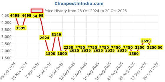 tatacliq.com Iconic Men Printed Regular Fit Cotton Shirt iconic Price History Graph from 25 Oct 2024 to 19 Oct 2025