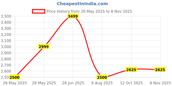 tatacliq.com Iconic Men Printed Regular Fit Cotton Shirt iconic Price History Graph from 26 May 2025 to 7 Nov 2025