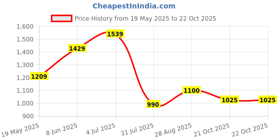 tatacliq.com Iconic Men Printed Regular Fit Cotton T-shirt iconic Price History Graph from 19 May 2025 to 22 Oct 2025