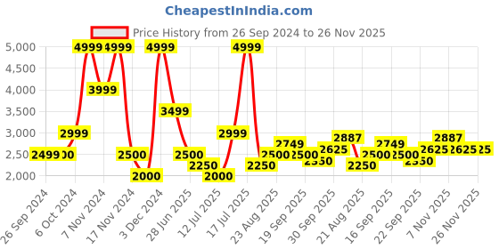 tatacliq.com Iconic Men Printed Regular Fit Linen Shirt iconic Price History Graph from 26 Sep 2024 to 25 Nov 2025