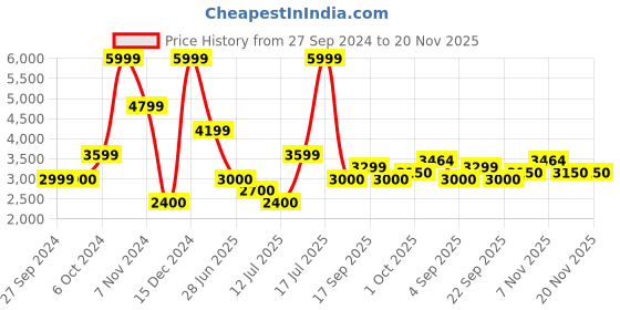 tatacliq.com Iconic Men Printed Regular Fit Linen Shirt iconic Price History Graph from 27 Sep 2024 to 20 Nov 2025